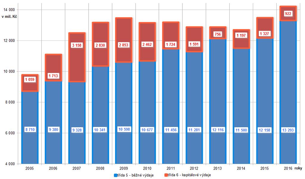 Struktura skutečných výdajů v letech 2005 Cash flow roku 1 finanční prostředky na bankovních účtech k 1. 1. 1 255 2 saldo roku 884 3 splátky cizích zdrojů -682 4 finanční prostředky na bankovních účtech k 31.