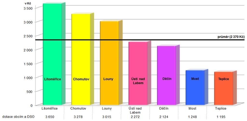 Dotace obcím a dobrovolným svazkům obcí na 1 obyvatele za období 2001 Účetní závěrka V souladu se zákonem č. 129/2000 Sb.