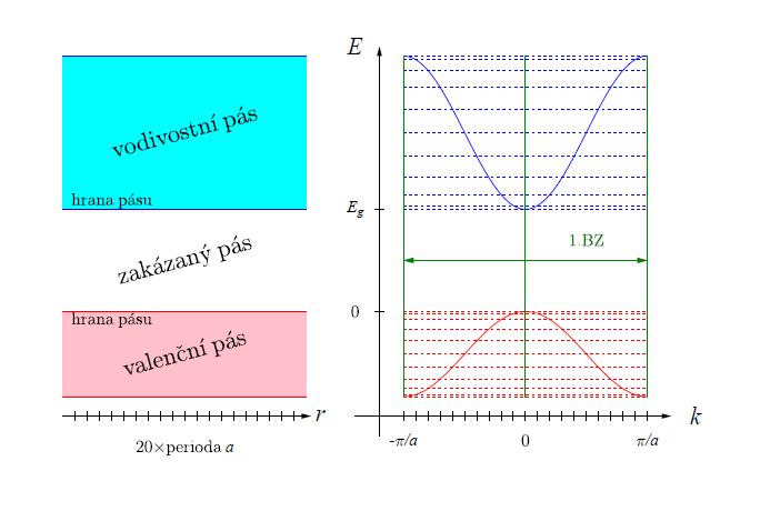 2. Solární články 2.1. Polovodiče 2.