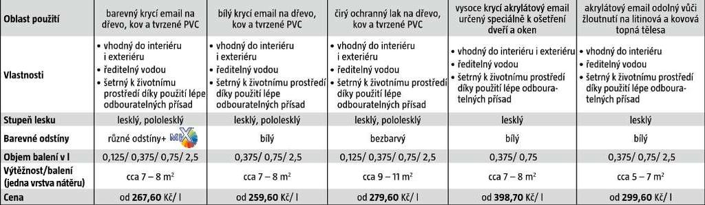 drobné ocelové části, ploty a dekorace. 750 ml vystačí na cca 6-7 m 2. K dostání i v baleních o objemu 375 ml a 750 ml. 278,60/ l Pol. 6, 7 a 8: 7.
