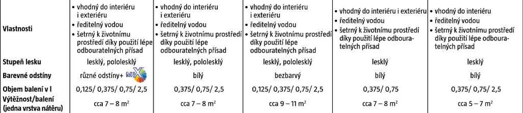 dveře, okna, dřevěné profily, dřevěné obklady, panely, ploty a desky. 750 ml vystačí na cca 6-7 m 2.
