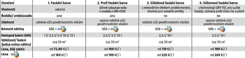 70 m 2 cca 70 m 2 Cena, bílý stín 72,40 Kč/ l 109 Kč/ l 119 Kč/ l 189 Kč/ l Cena 169 Kč/ l 199 Kč/ l 229 Kč/ l 269 Kč/ l 1. Použití ideální pro venkovní nátěry na zdivo, omítku, beton ap.