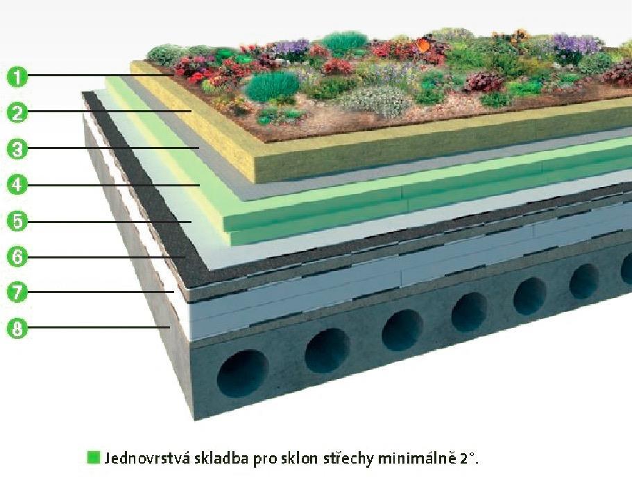 2. Systém vegetačních střech Varianty vegetačních střech např. skladba pro rekonstrukce: 1. Rostliny 2. Vegetační panel 3.
