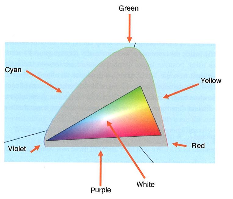 2D diagram barev na displeji nezobrazitelné