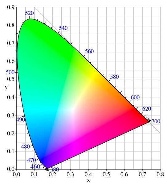 Chromatický diagram CIE 1931 xyy Monochromatické barvy spektra (po obvodu) = + + = + + =