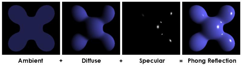 Phongův osvětlovací model Empirický osvětlovací model Počítá barvu v bodě po složkách Ambientní (globální od prostředí a od světel) Difúzní