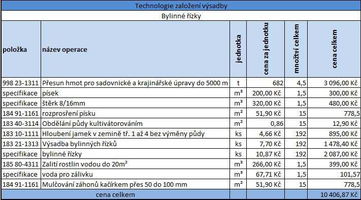 Technologie založení výsadeb Pro oba typy výsadby byly zhotoveny tabulky technologie a založení, tabulka č. 19 bylinné řízky a tabulka č. 20 předpěstovaná sadba.