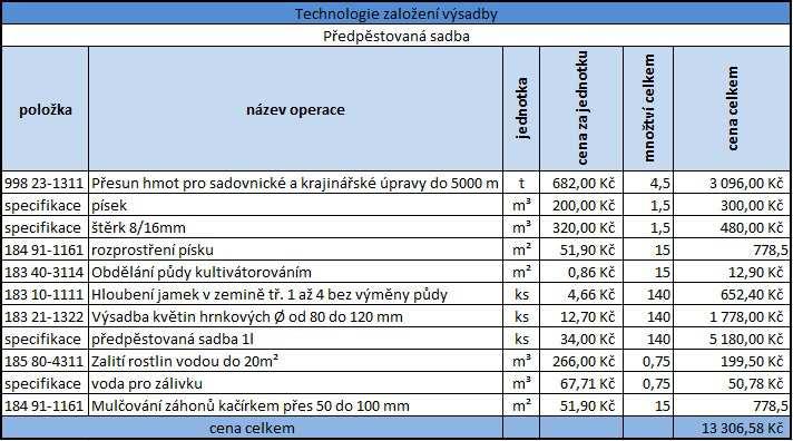Tab. č. 18: Technologie založení výsadby předpěstovaná sadba (ÚRS PRAHA, a.s, 2013) Množství vody pro zálivku během prvních 14 dní, což je doba pro zakořenění rostlin, byla konzultována s Ing.
