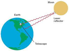 Jak můžeme s takou přesností určit vzdalování Měsíce od Země? Ze Země vysílané laserové signály se odráží od odražečů umístěných v první polovině sedmdesátých let na povrchu Měsíce výpravami Apollo.