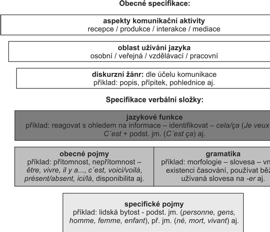 Obrázek 2.4. Struktura popisů referenčních úrovní pro francouzštinu. Převzato z Beacco & Porquier (2007, s. 18).