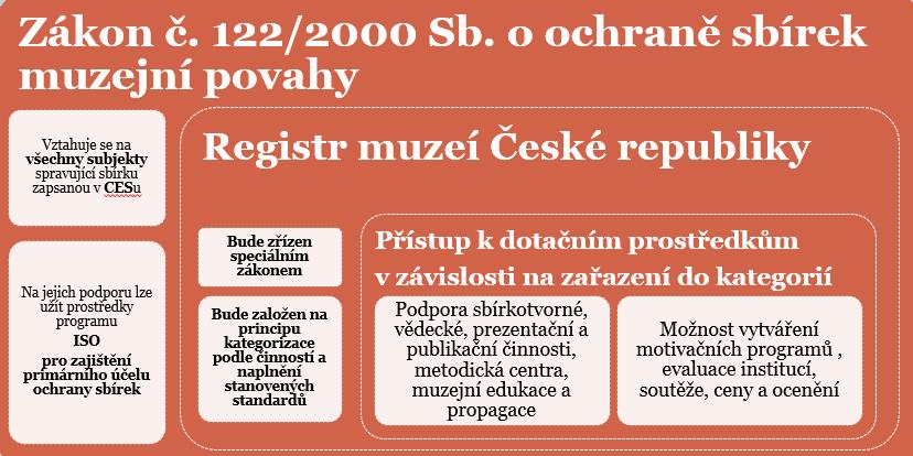 Registr muzeí a galerií musí mít několik kategorií, které budou zohledňovat význam muzea, rozsah jeho sbírek, služby veřejnosti, aktivity v rámci vědy a výzkumu, publikační činnost atd.