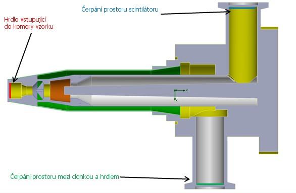 Obr. 7.5: Detektor se zadním sáním Graf 7.1 popisuje průběh tlaku a rychlosti proudění (Machova čísla) na této dráze.