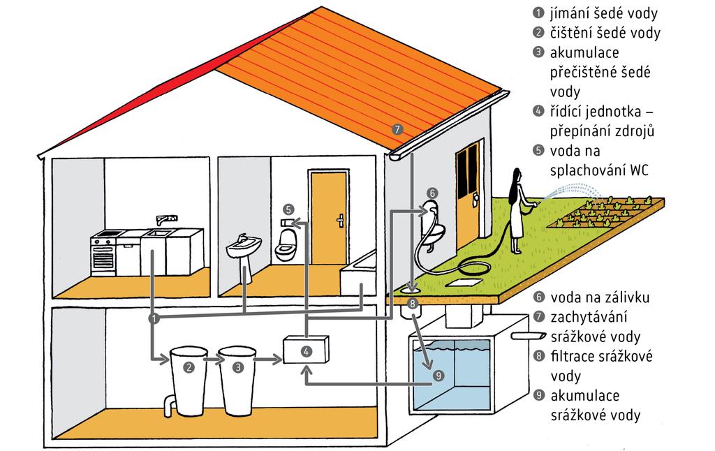 Využití přečištěné odpadní vody