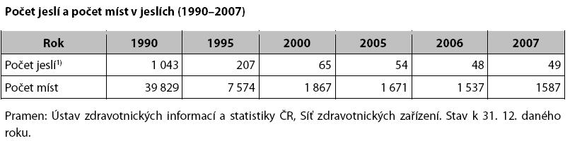 Dostupnost předškolního vzdělávání Nejpočetnější typ školské instituce 1990 95 redukce, prudké