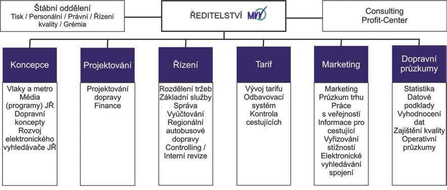 Organizační uspořádání