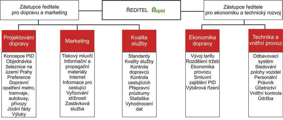 Organizační uspořádání