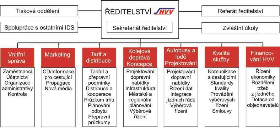 Organizační uspořádání koordinátora