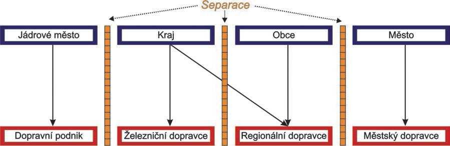 Založení koordinátora Přechod od 2-úrovňového ke 3-úrovňového modelu organizace veřejné hromadné dopravy 2-úrovňový model (před integrací): -