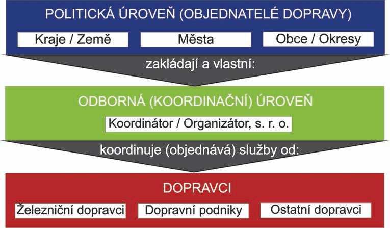 Tříúrovňový model IDS s koordinátorem Jasné oddělení úrovně