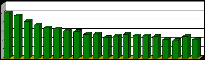 Nemoci z povolání v ČR v letech 1996-2015 3000 2500 2000 1500 1000 2519 2350 2054 1845 1691 1627 1531 1486 1329 1340 1150 1228 1327