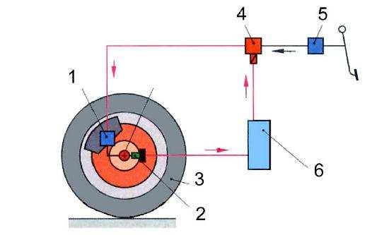 Regulační obvod ABS: 1 brzdový váleček; 2 snímač otáček kola; 3