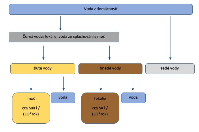 Rozdělení šedých vod -