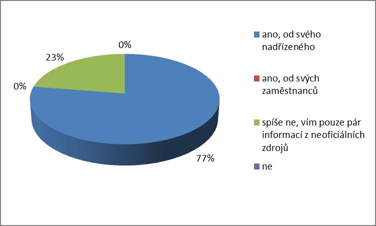 Ve výsledcích této otázky jsou mezi jednotlivými odděleními značné rozdíly. V oddělení Back office pracuje nejvíce zaměstnanců 1 3 roky, konkrétně se jedná o 57,5%.