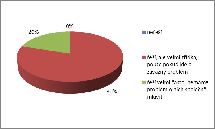 Graf 20: Řešení soukromých problémů - Inbound Zdroj: Data z dotazníkového šetření Z dotazníkového šetření vyplynulo, že na oddělení Back - office 72,5% dotazovaných řeší své osobní problémy na