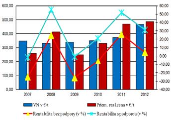 porovnaní s rokom 2011 vyrobila o 25 % drahšie.