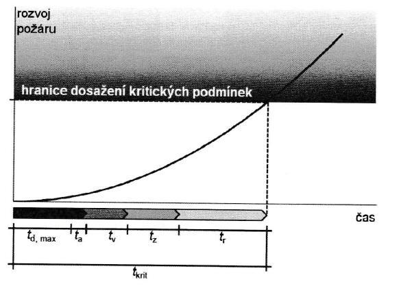 UTB ve Zlíně, Fakulta aplikované informatiky 48 5 ČASOVÉ VYJÁDŘENÍ A MOŽNOSTI PŘIPOJENÍ EPS Filozofie návrhu systému detekce požáru Systémy detekce požáru představují jeden z prostředků, kterým mohou