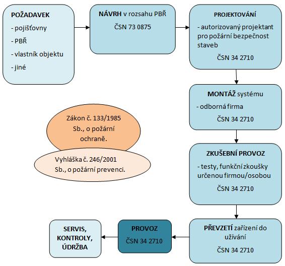 UTB ve Zlíně, Fakulta aplikované informatiky 66 vším zákonem č. 133/1985 Sb., zákon o požární ochraně. Pokud jsou požadavky dle PBŘ, při převzetí a před provozem dochází k tzv.
