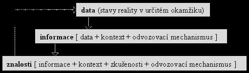 Data, informace, znalosti data - libovolný řetězec znaků, který nemá sám o sobě význam informace - vznikají seskupením dat ve