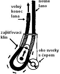 koncovek Svorka klínová DIN 15315* / Wedge socket DIN 15315* materiál /material: ocel dle EN DD11; pevn.tř. 5.