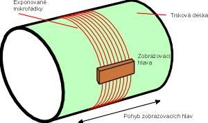 1.5.3 Osvit na vnějším povrchu válce Deska je umístěna na vnitřním povrchu záznamového válce. Osvit je pouze jedním laserovým paprskem, který je přenášen zrcadlem umístěným ve středu válce.