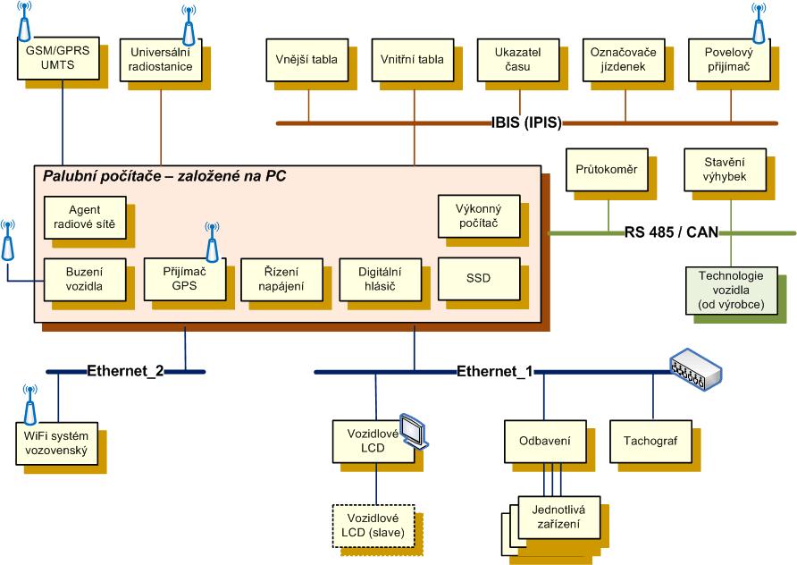 Historické řešení vozidel po 2009 Vozidlové systémy