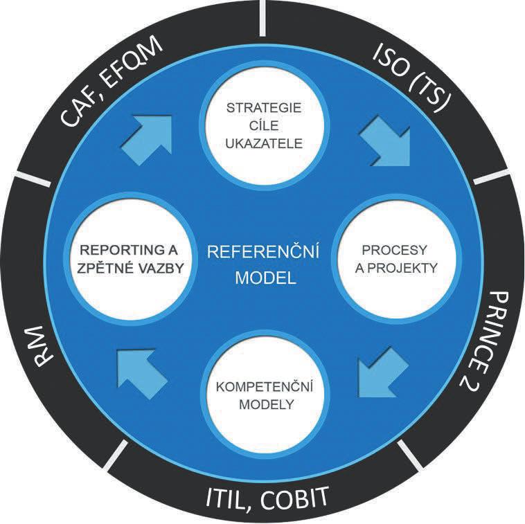 Referenční modely obsahují vždy Jádrový model, který je rozšířen o specifické prvky systému řízení jednotlivých typů organizací. g Obr. 1 Integrovaný systém řízení organizace 3.