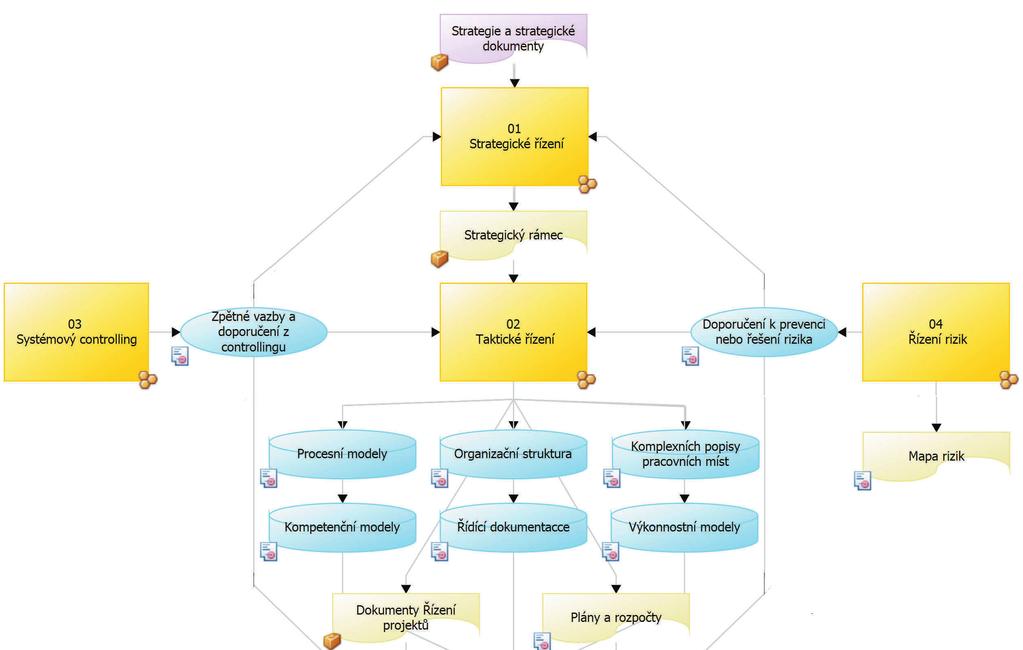 Obr. 4 Celkové schéma ídících proces Kompetenční model zahrnující kompetence nutné k zavedení, využívání a zlepšování systému Základní sadu ukazatelů a metrik 3.4.1.