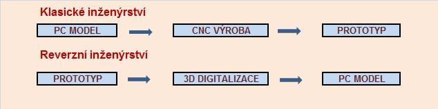 součástku, kterou chceme převést do CAD systému. Součástka se potom musí pomocí vhodně zvolené skenovací technologie digitalizovat.