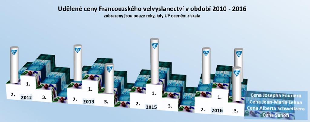 Od roku 2003 se studenti UP přihlašují do soutěže pro studenty doktorských studijních programů, kterou vyhlašuje Francouzské velvyslanectví ve spolupráci s ČR.