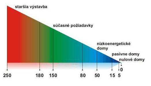 4.7 Požadavky na nízkoenergetické a pasivní domy Za nízkoenergetické domy považujeme budovy s potřebou tepla na vytápění do 50 kwh/m2 na rok.