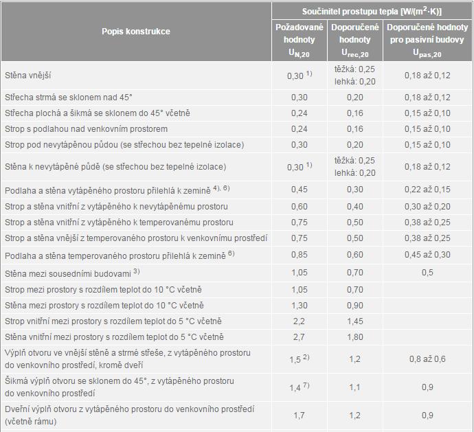 Tab. 1 Požadované a doporučené hodnoty součinitele prostupu tepla jednotlivých konstrukcí (zdroj tabulky: www.stavba.tzb-info.