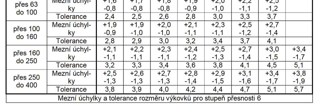 rozměrů (ČSN 4 9030) (19) Tab.