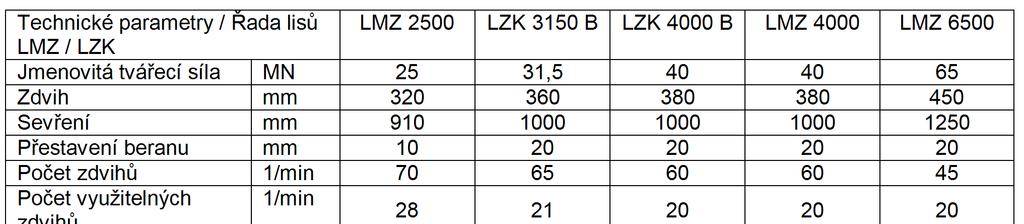 FSI VUT DIPLOMOVÁ PRÁCE Strana 38 Tab. 1.17 Základní technické parametry (8) 1.8 Svislé kovací lisy Charakteristické mohutným setrvačníkem, pneumatickou lamelovou spojkou a mohutnými stojany.