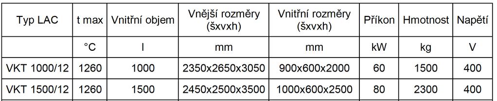 FSI VUT DIPLOMOVÁ PRÁCE Strana 45 1.11.1 Pece pro tepelné zpracování Tab. 1. Pece pro tepelné zpracování (33) 1.