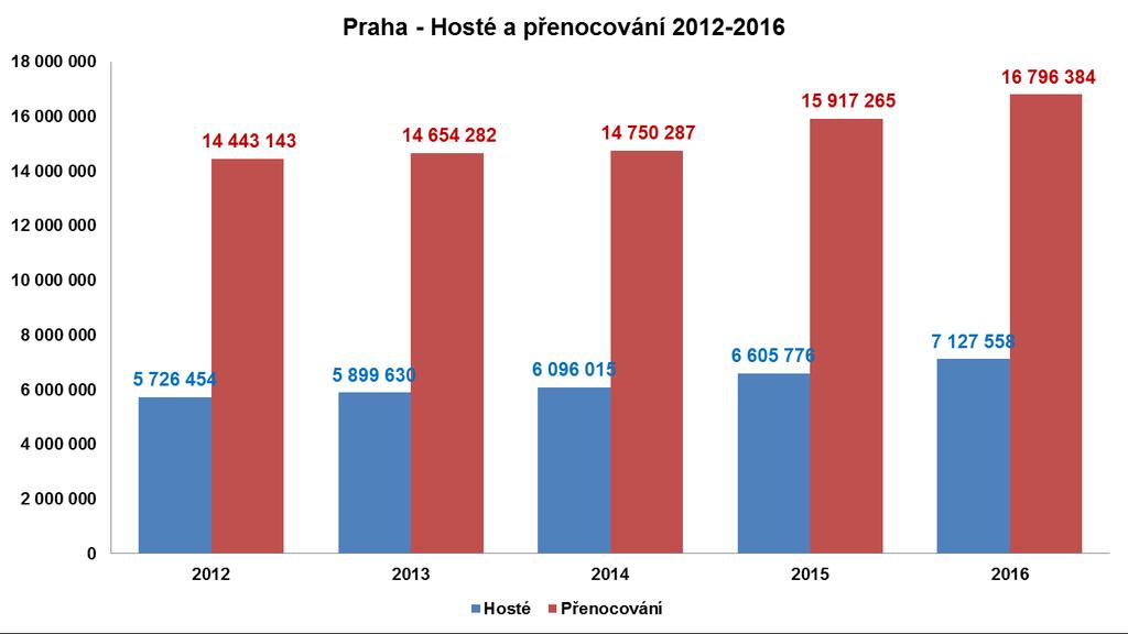 Hosté Statistiky pražských hromadných ubytovacích zařízení hovoří o příjezdu 7,127.558 hostů. Hlavní skupina návštěvníků o velikosti 6,110.762 osob (tj.