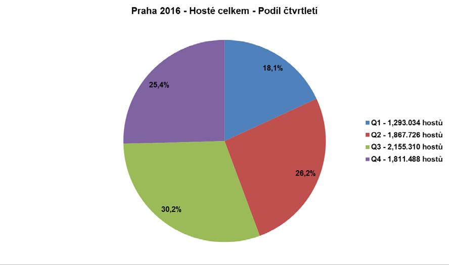 Více než 30 % návštěvníků si pro cestu do Prahy zvolilo nepřekvapivě období od července do září.