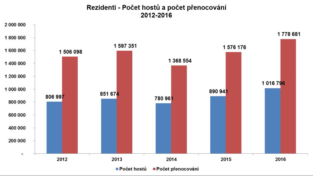 U rezidentů v souladu s obvyklými zvyklostmi negradovala návštěvnost v létě, ale až v závěru roku.