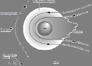 Magnetosféra obíhá ve vzdálenosti 20,3 poloměrů Saturnu prochází magnetosférou