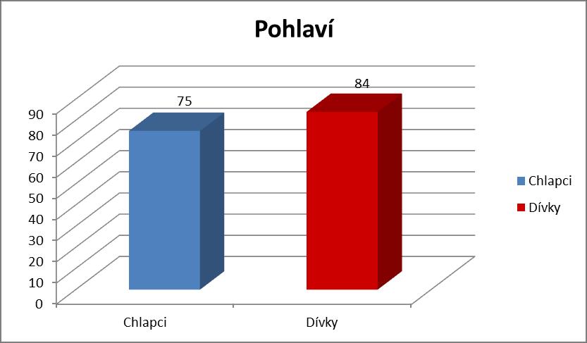 3.1. Zpracování dotazníků pro skupinu 10 13 let Charakteristika výzkumného souboru Vlastní výzkumný soubor tvořilo 159 respondentů ze 4 plzeňských základních škol a víceletých gymnázií.