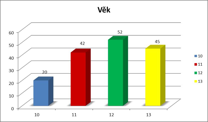 Druh školy ZŠ 102 65% ZŠ praktická 1 1% ZŠ